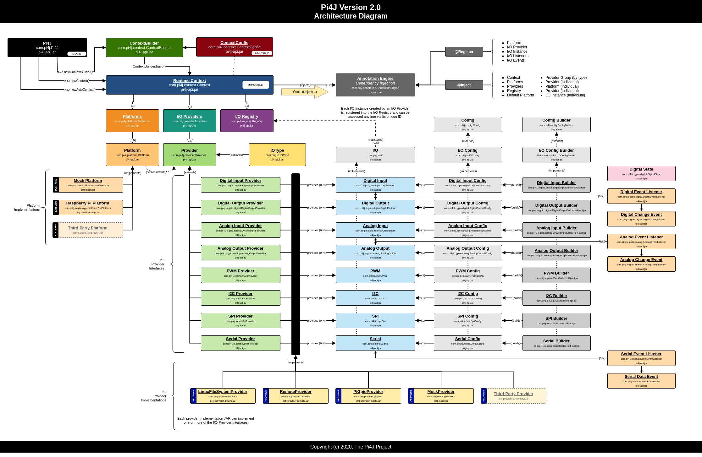 Pi4J V2+ code structure