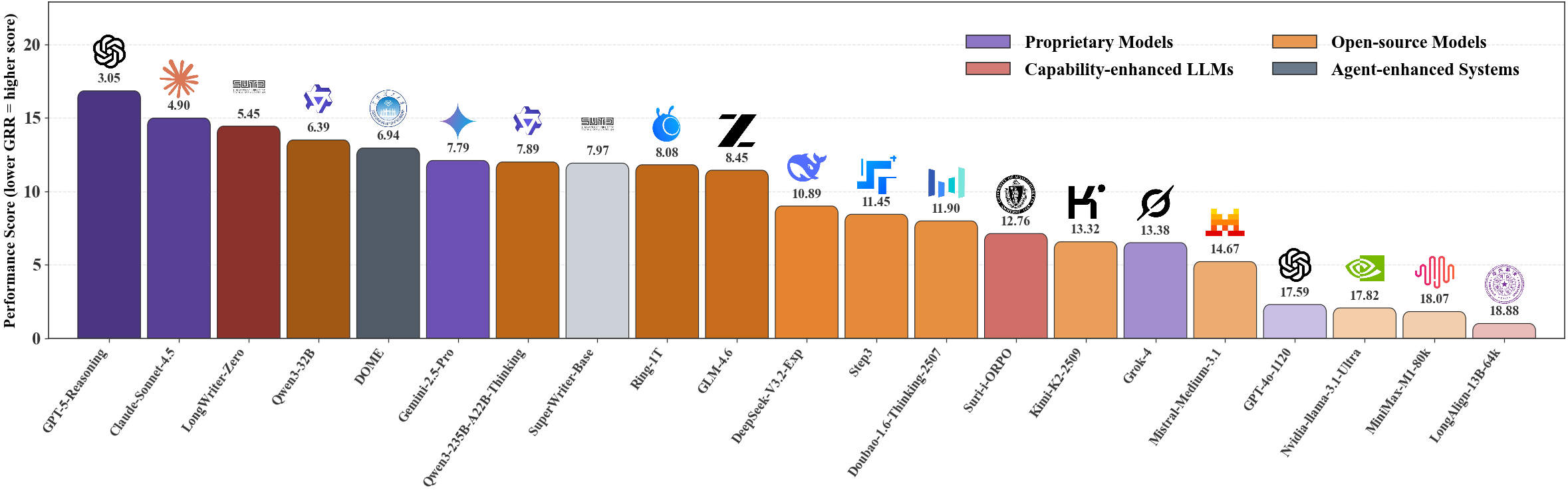 GRR Leaderboard