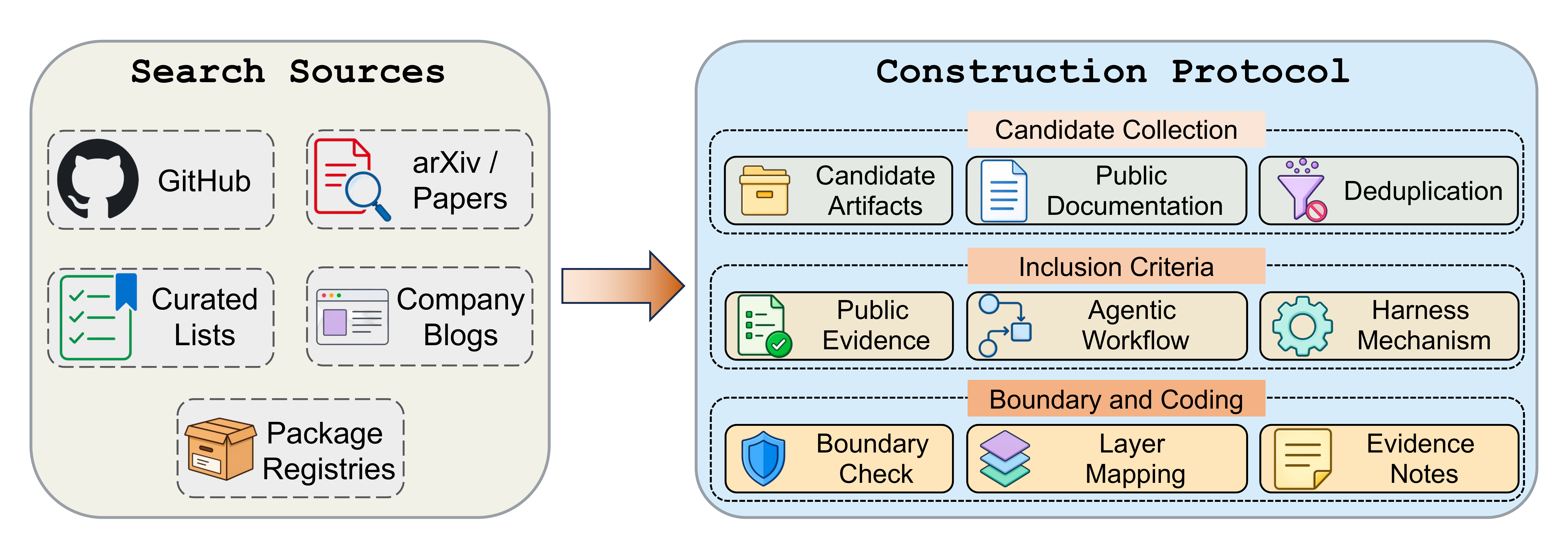 Corpus construction protocol