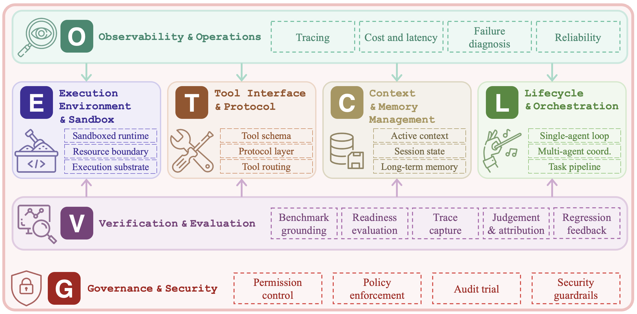 ETCLOVG taxonomy