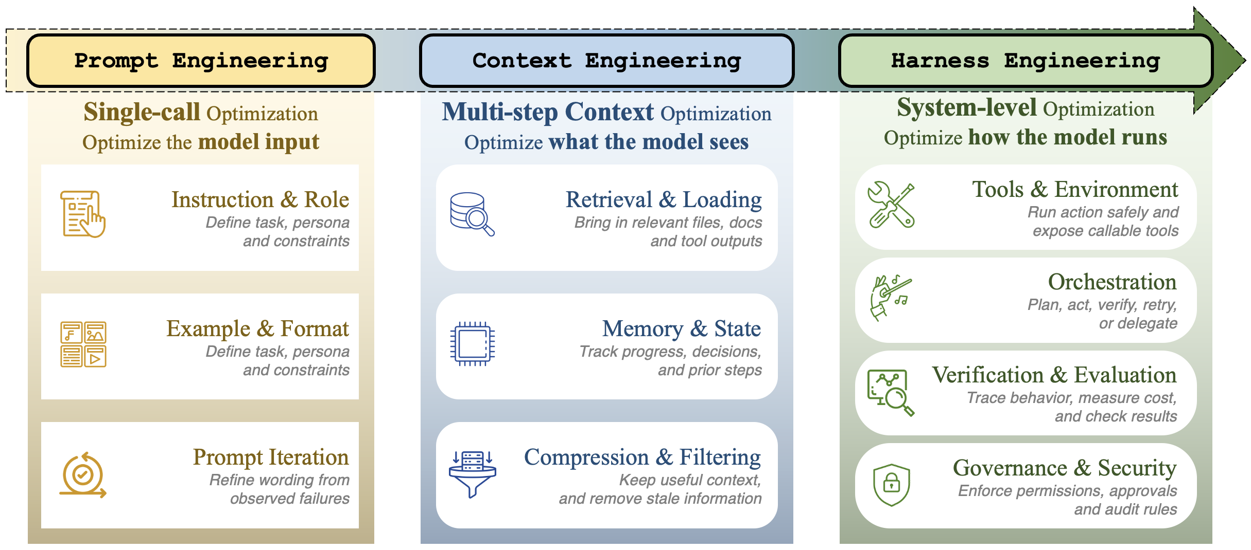 Prompt, context and harness engineering comparison