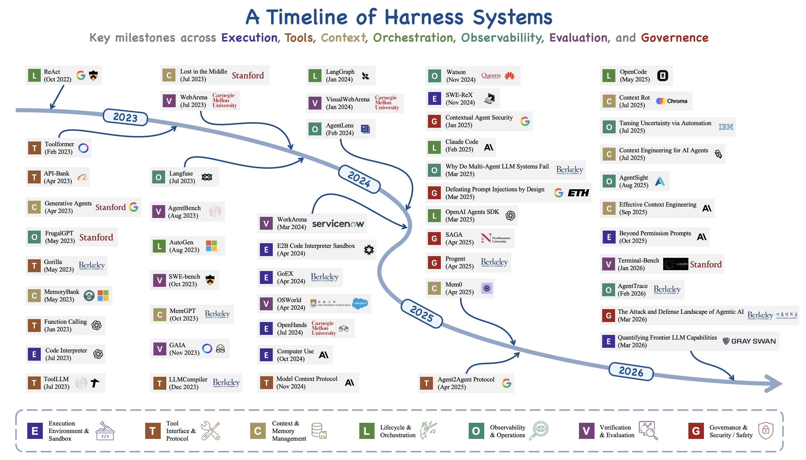 Timeline of agent harness systems
