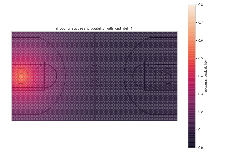 shooting success probability on the court with a closest defender 1 foot away