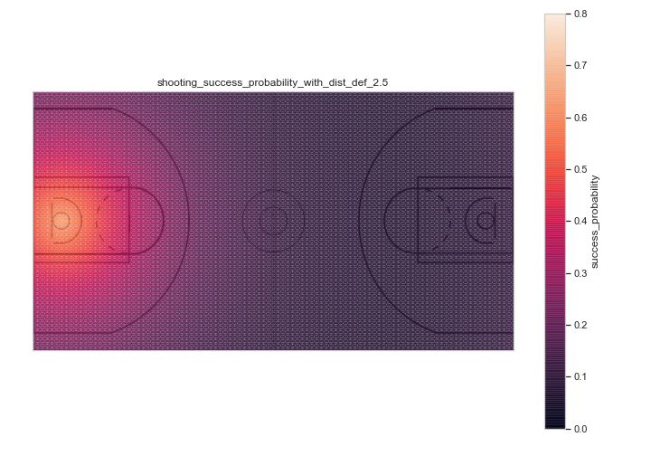 shooting success probability on the court with a closest defender 2.5 feet away