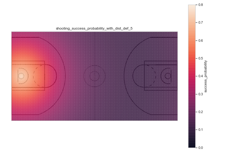 shooting success probability on the court with a closest defender 5 feet away