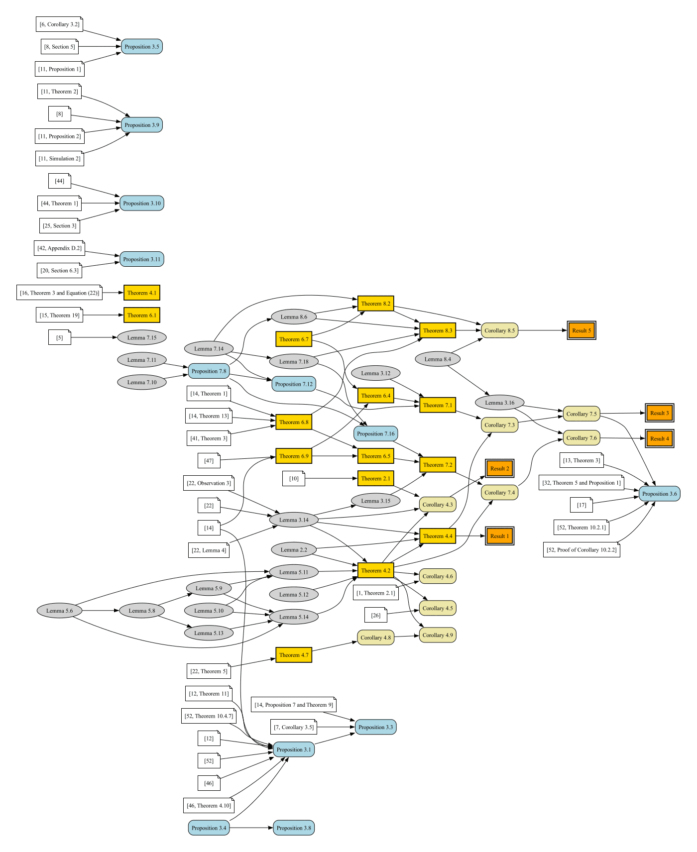 The dependency graph of a published article: 62 results and 24 external works. Orange double-bordered boxes on the right are the results restated in the introduction, fed by the gold theorems, the blue and pale-gold propositions and corollaries, and the grey lemmas; the note-shaped nodes along the left are the external works cited in proofs. Every arrow runs from a result to the result it helps prove.
