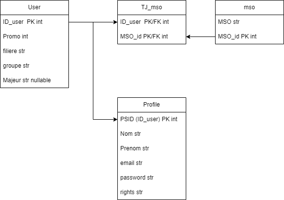 Database structure V1