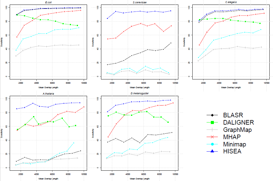 sensitivity vs overlap length