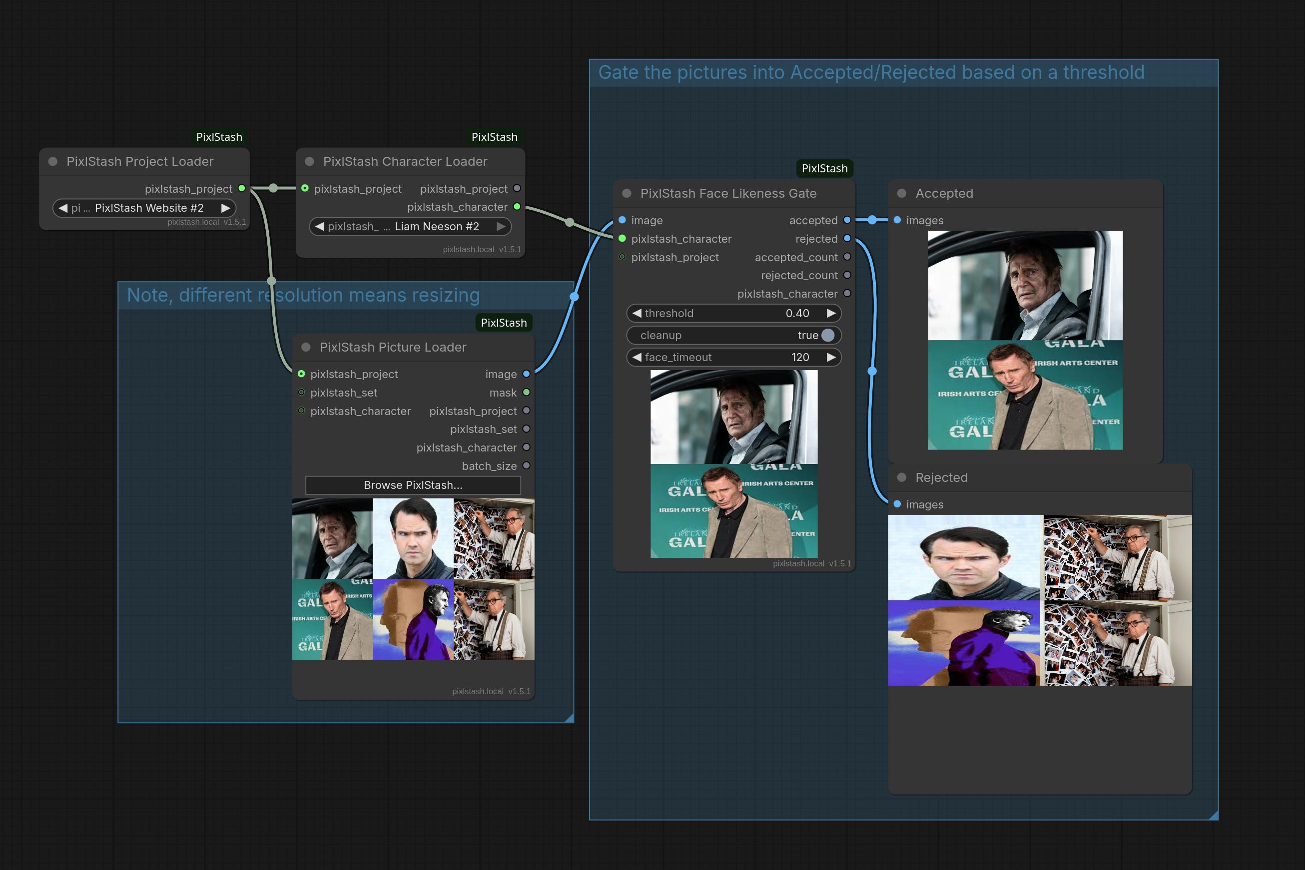 Face Likeness Gate splitting a batch into accepted and rejected by character match