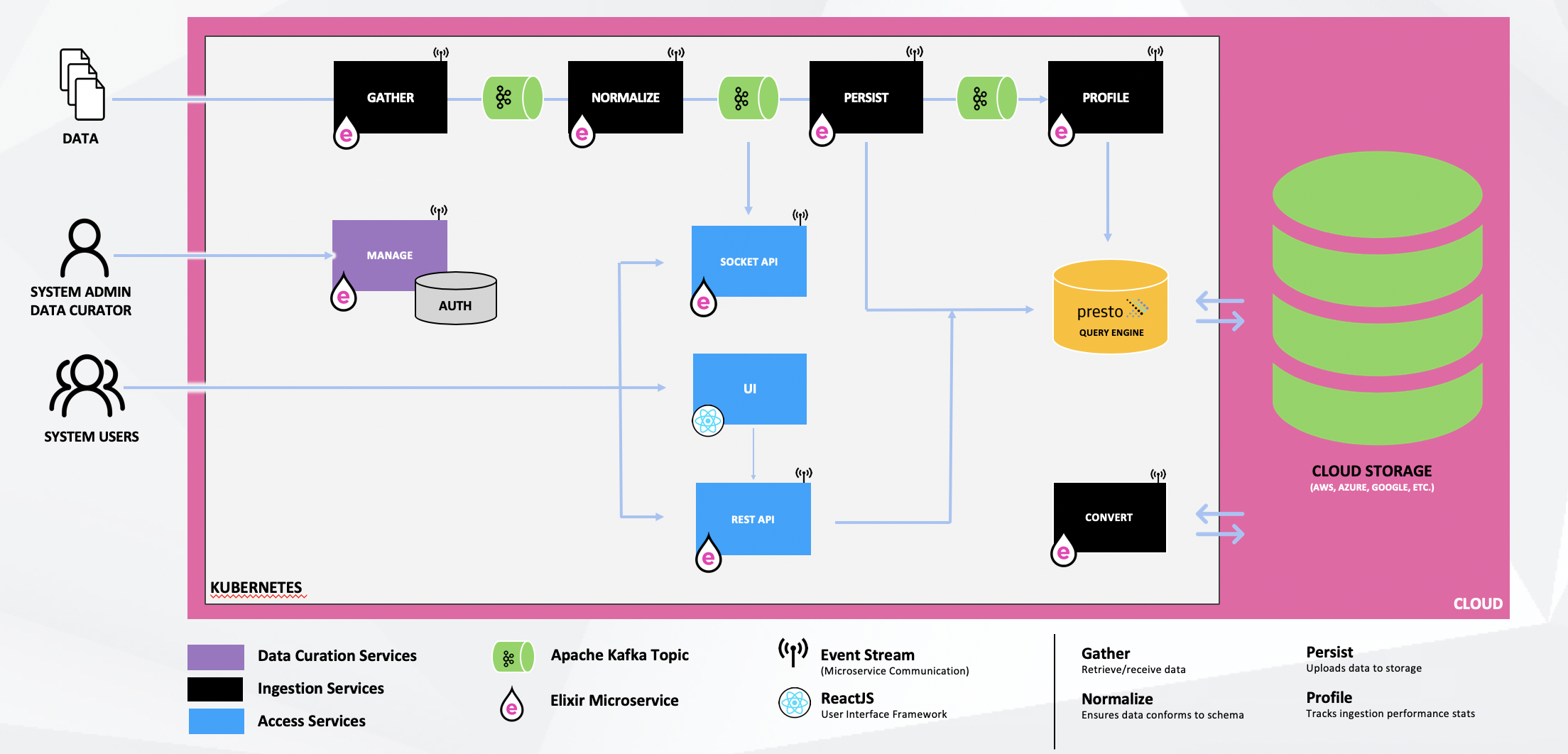 scdp architecture diagram