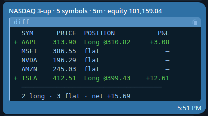 Telegram heartbeat overview for a multi-symbol basket