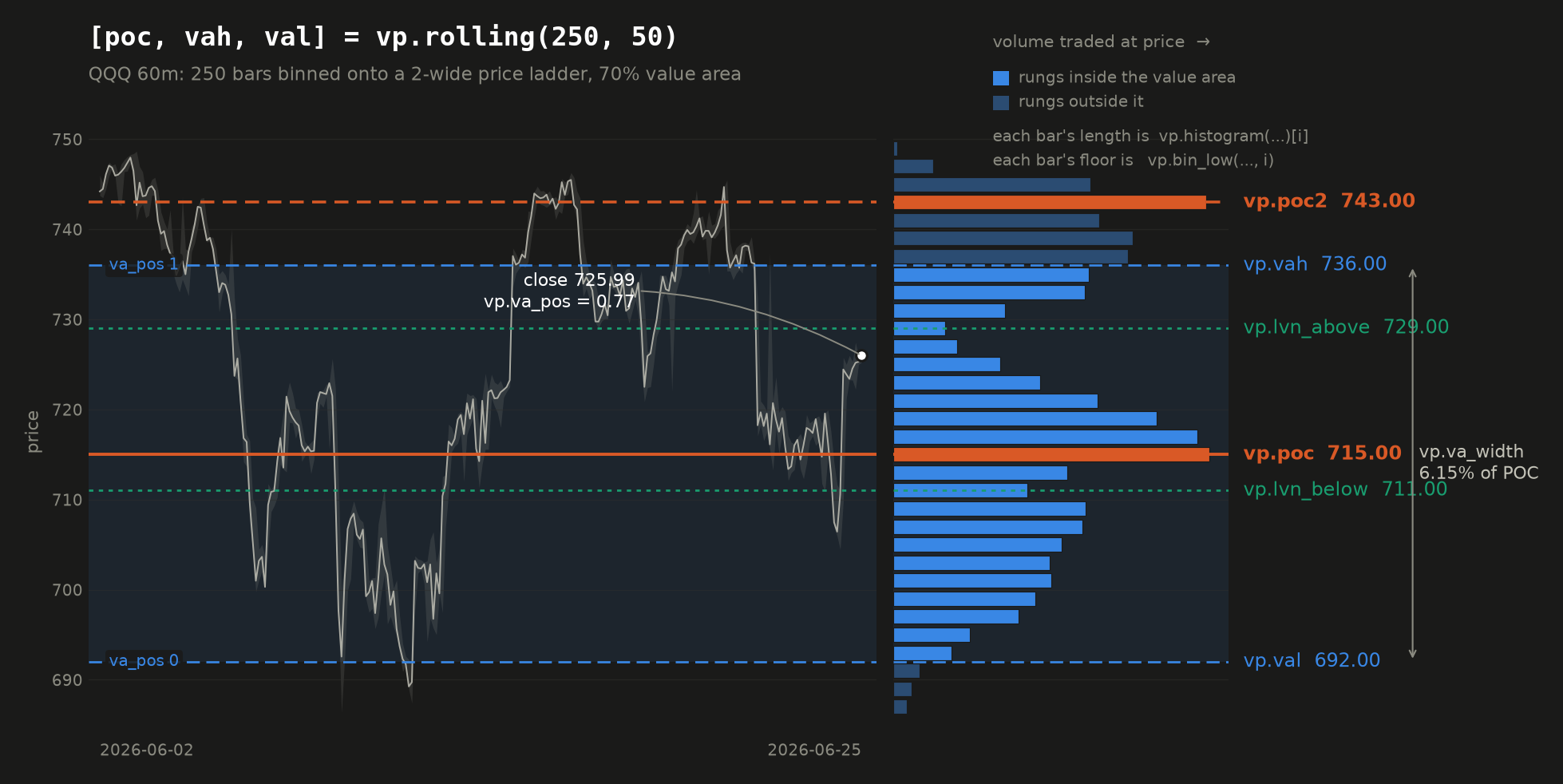A bimodal volume profile of 250 bars of QQQ 60m: the price panel on the left with both points of control, the value area and the low-volume nodes drawn across it, and the volume-at-price histogram on the right showing two humps