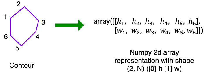 Contour Representation