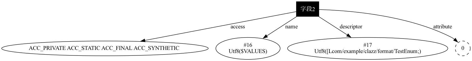 $VALUES字段结构