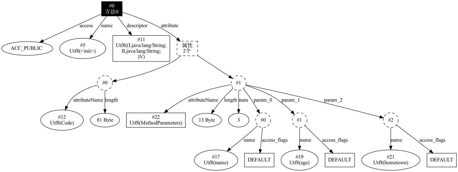 Method Parameters 结构