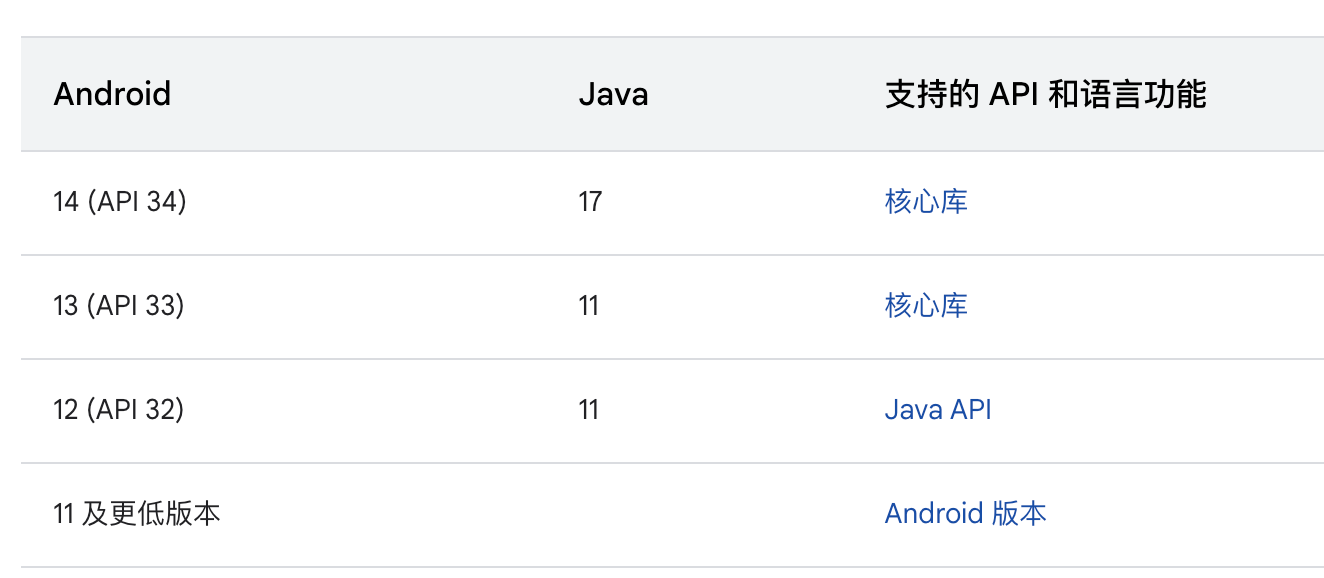 Android 支持的 Java API 的范围