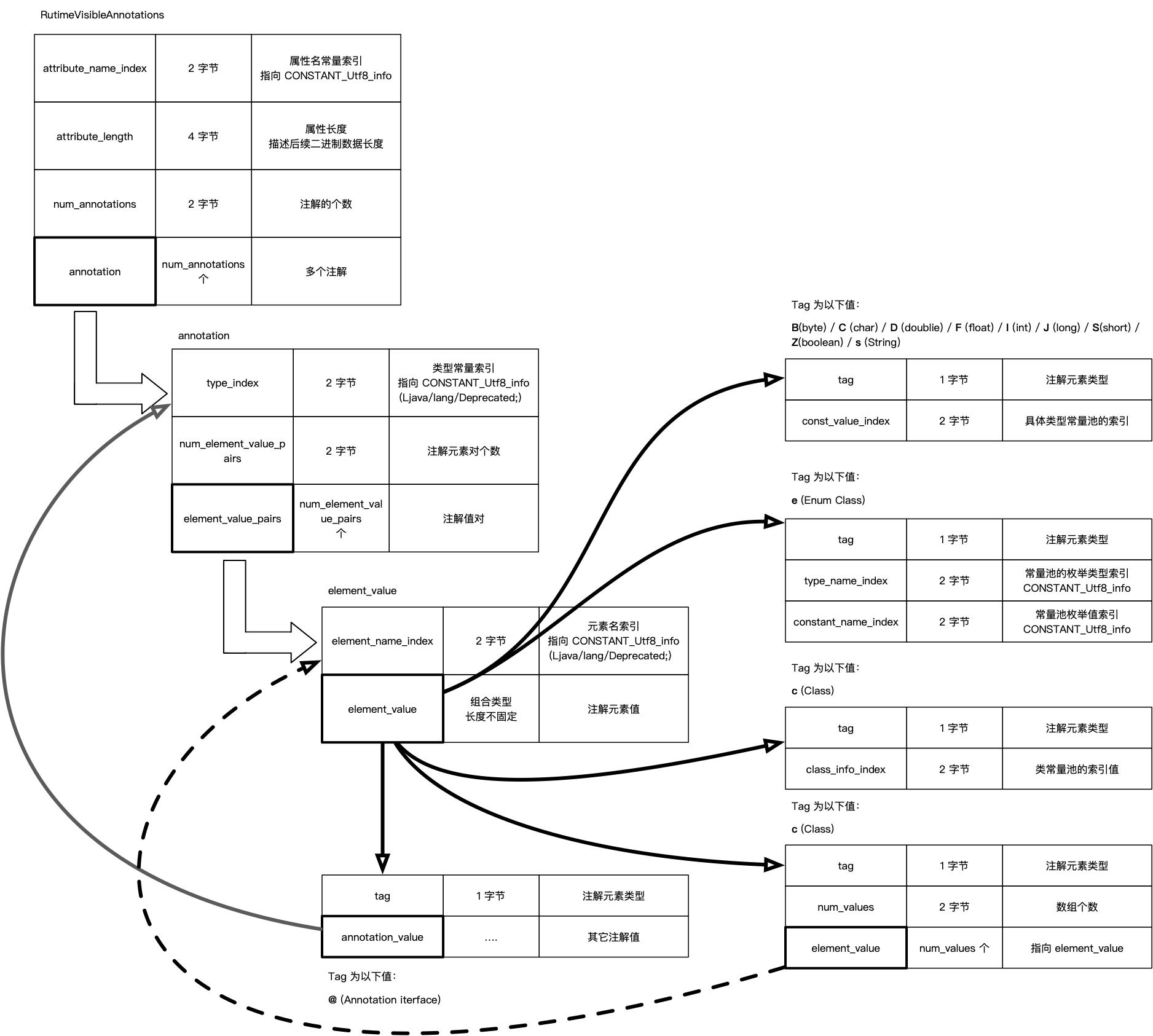 RuntimeVisibleAnnotations 的结构图