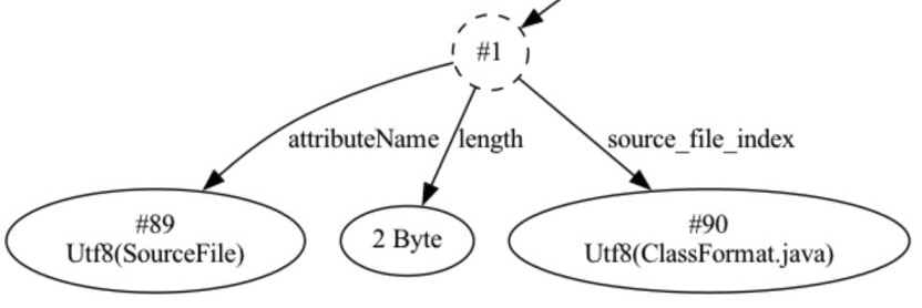 ClassFormat.class 文件中的 SourceFile 属性