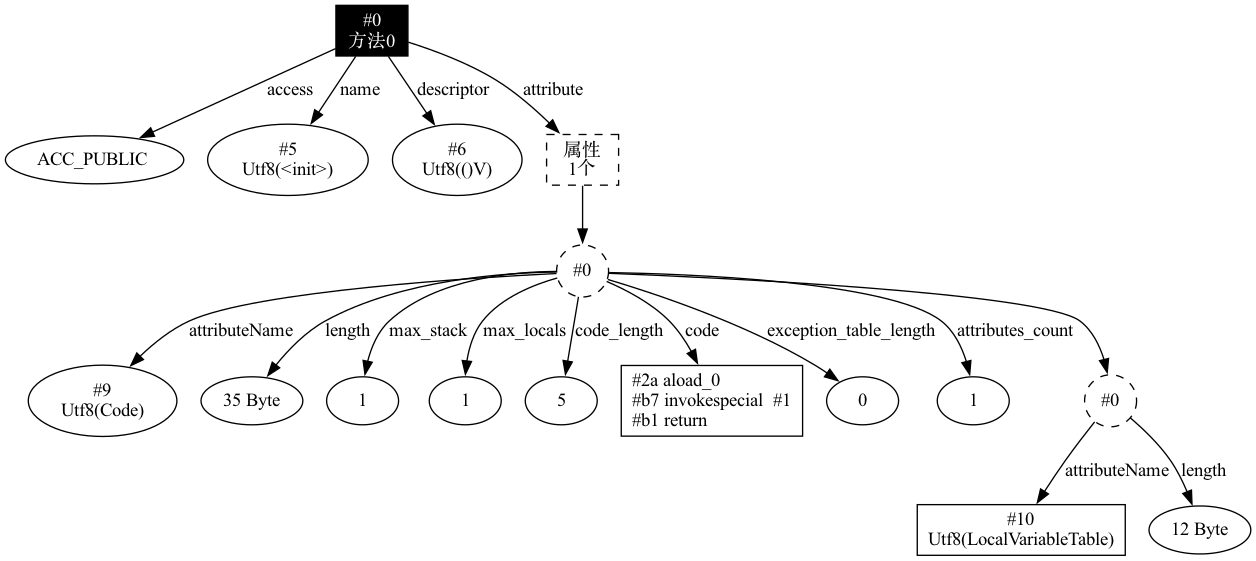 构造方法的 Code 结构