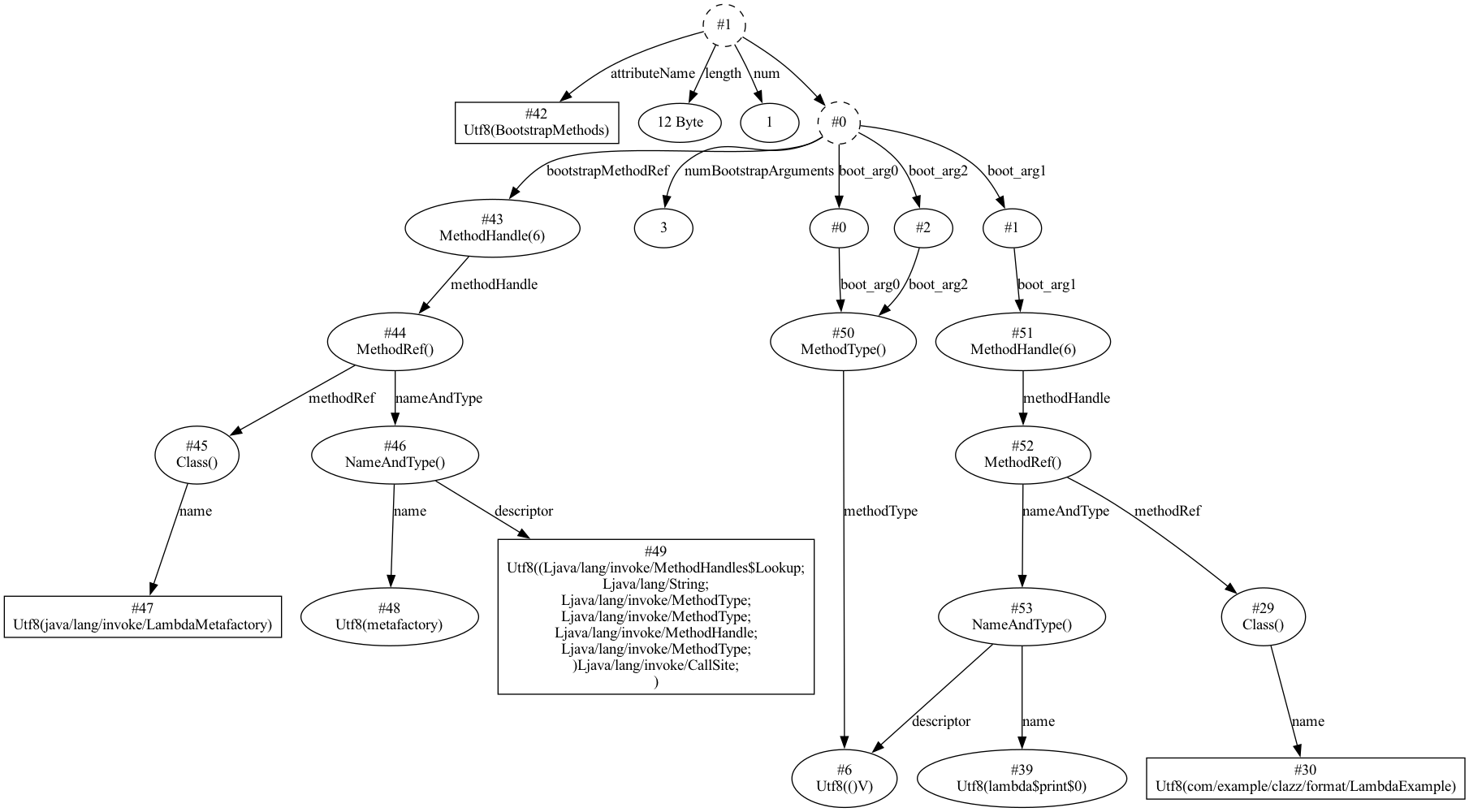 BootstrapMethods 的结构图