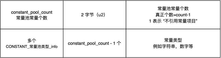 常量池在 Class 文件中的格式