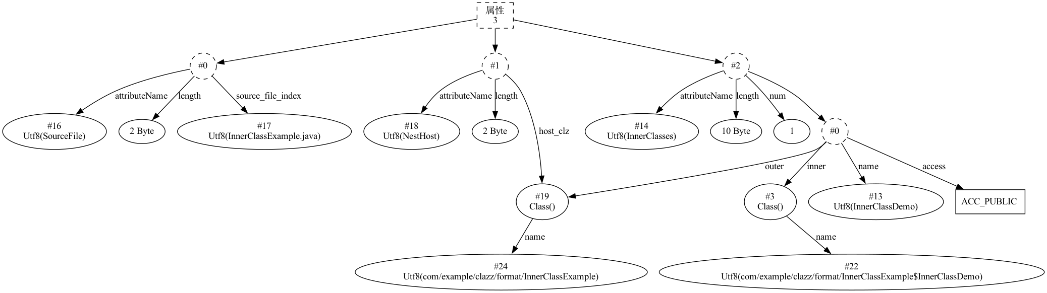 InnerClassExample$InnerClassDemo 的属性结构