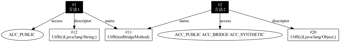 ACC_BRIDGE方法示例