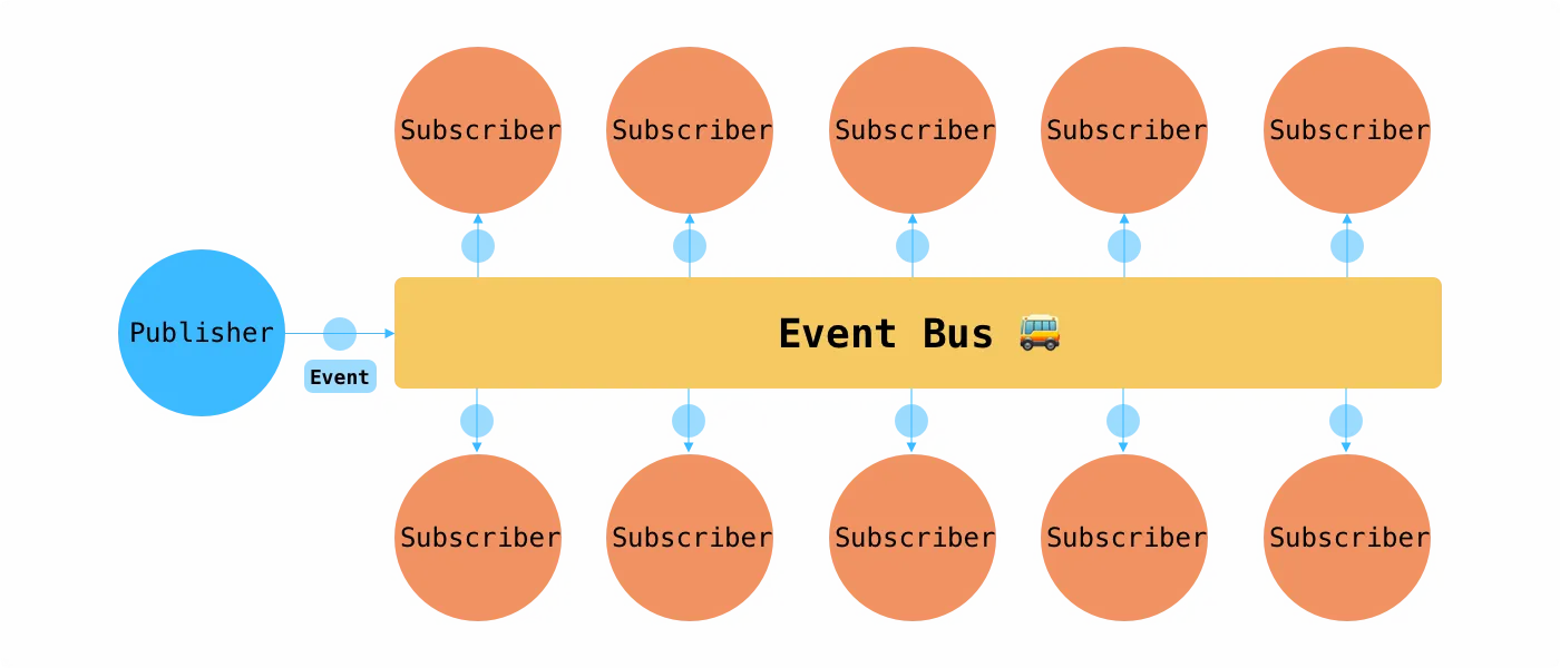 Use event. Event Bus. Bulge Reaction Bus.