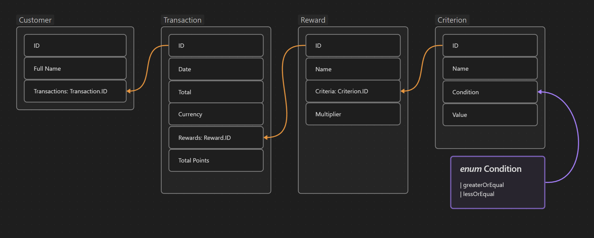 Database structure