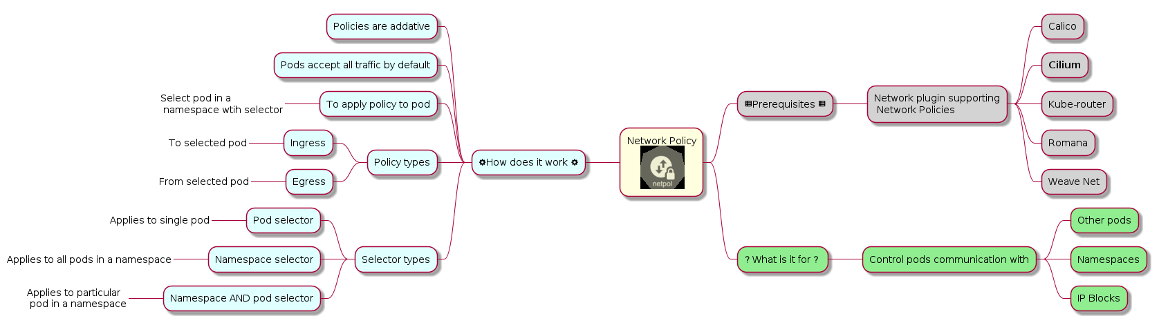 Network Policies