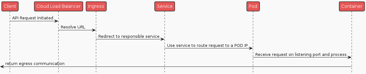 Http-call-chain