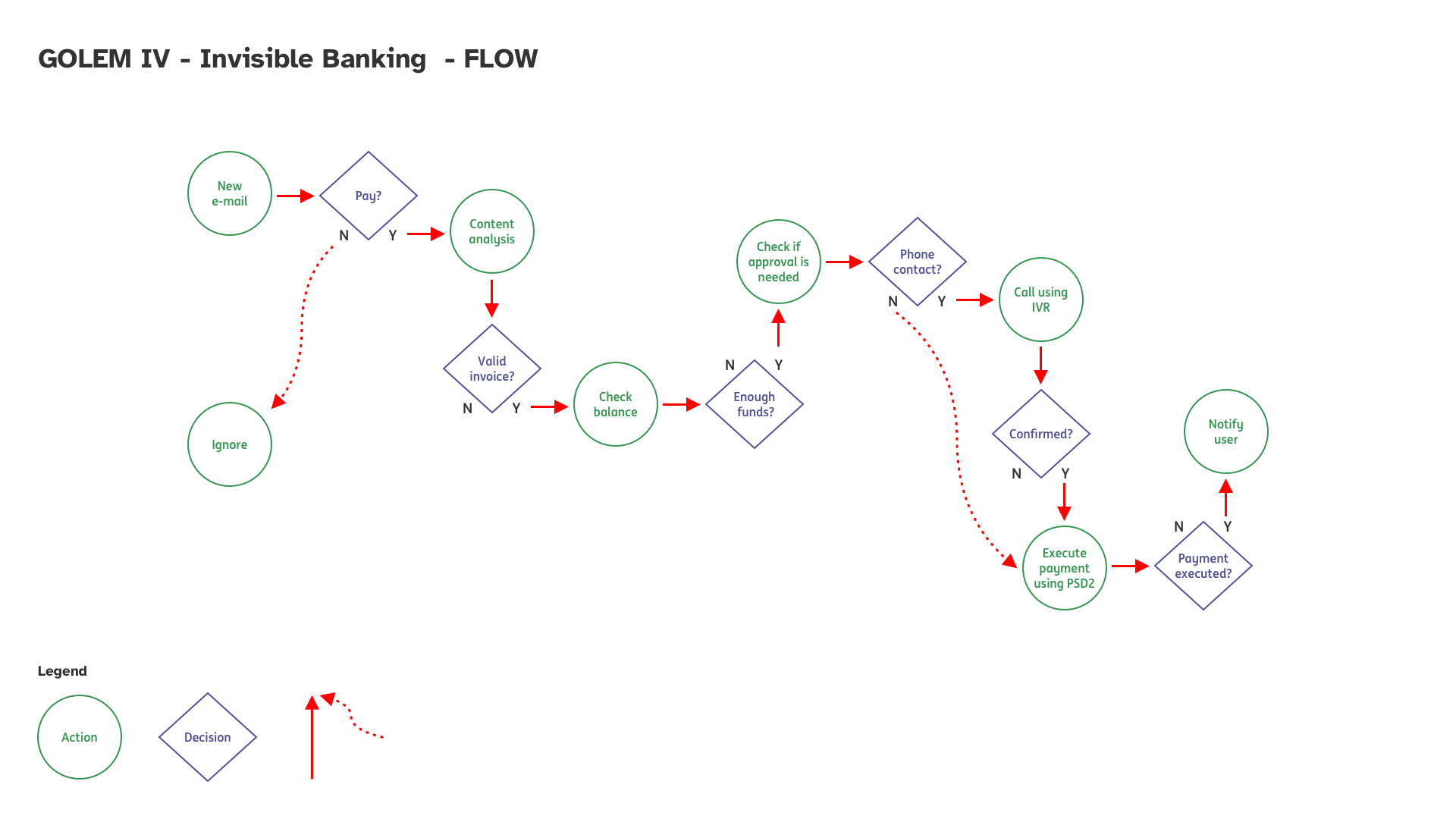 User flow