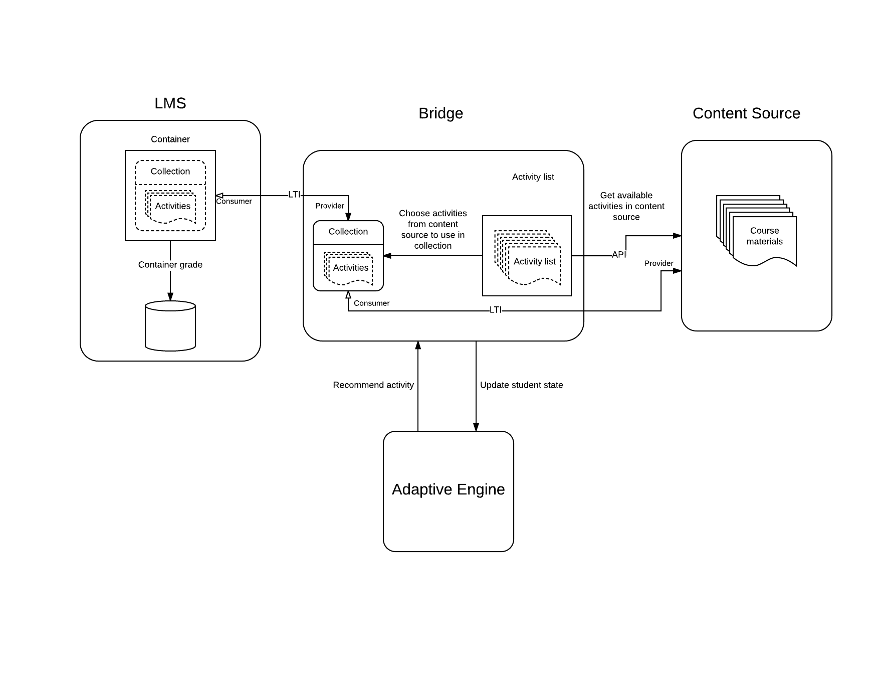 System architecture