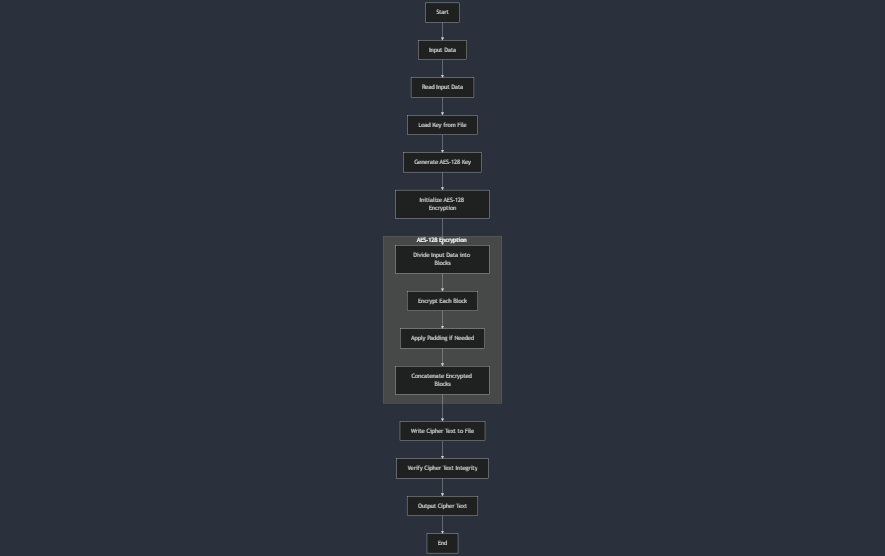 AES-128 Encryption Flow