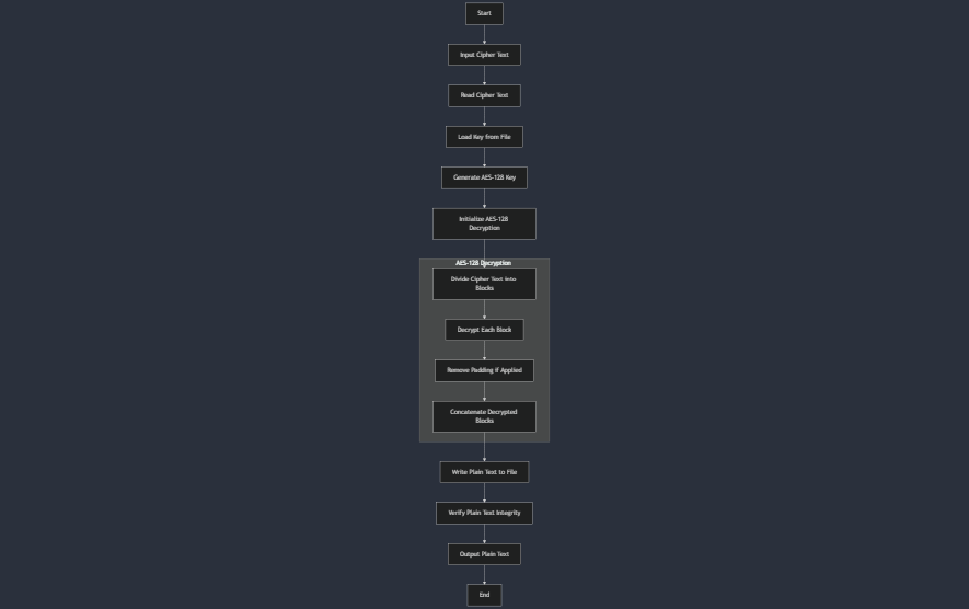 AES-128 Decryption Flow