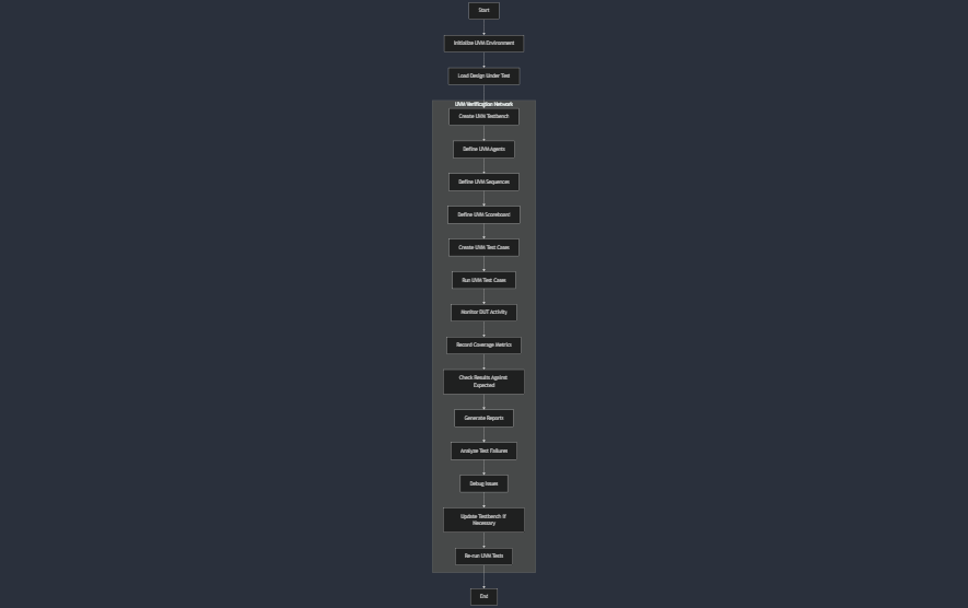 UVM Verification Flow