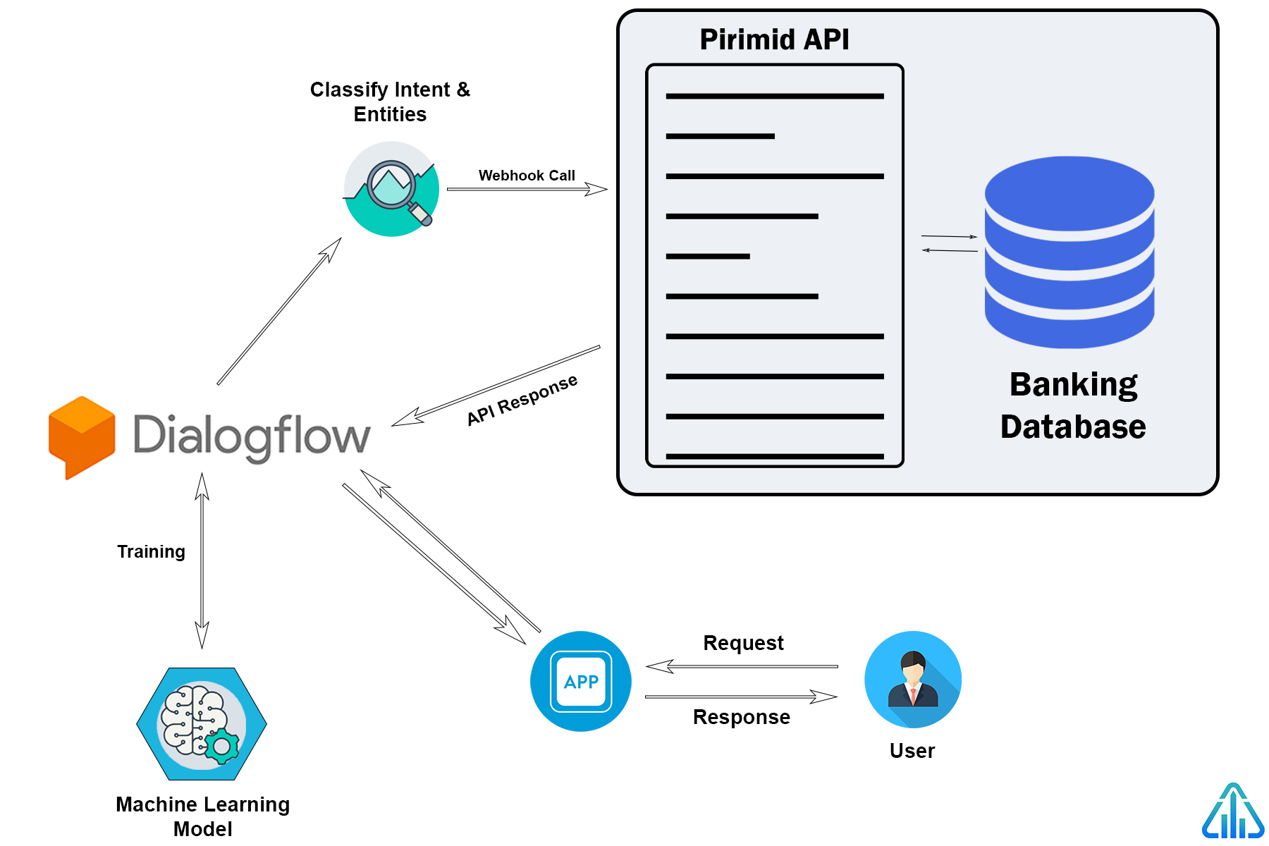 Dialogflow Chatbot