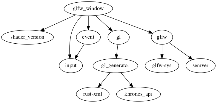 dependencies