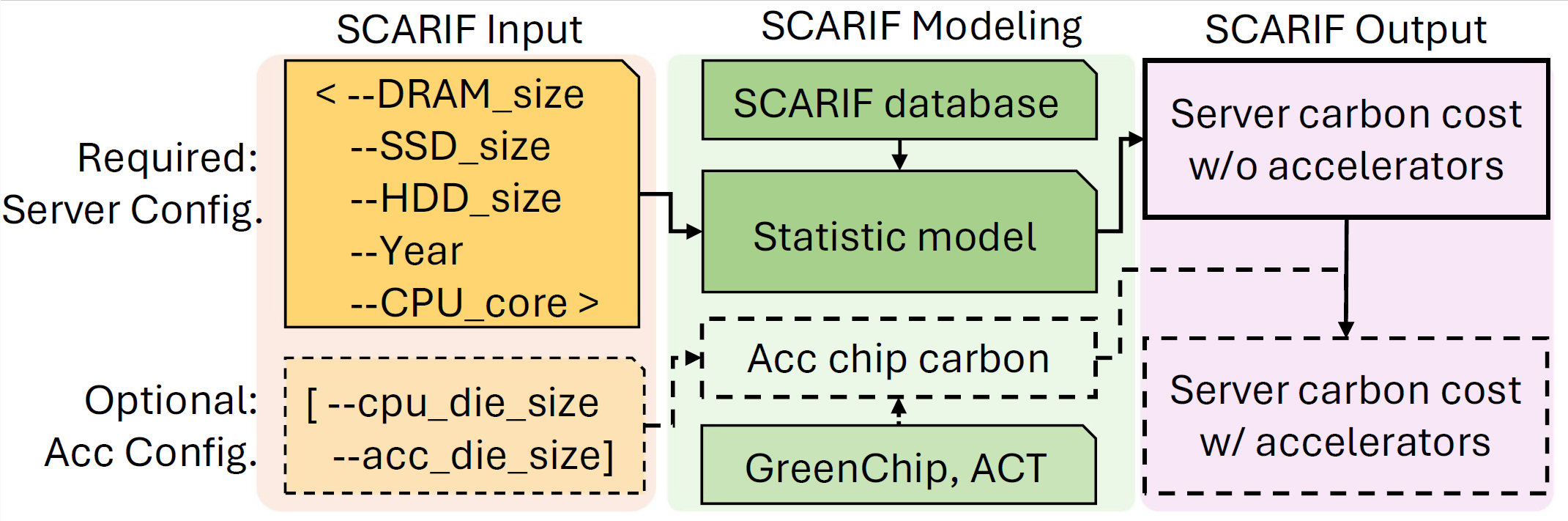 input and output of SCARIF