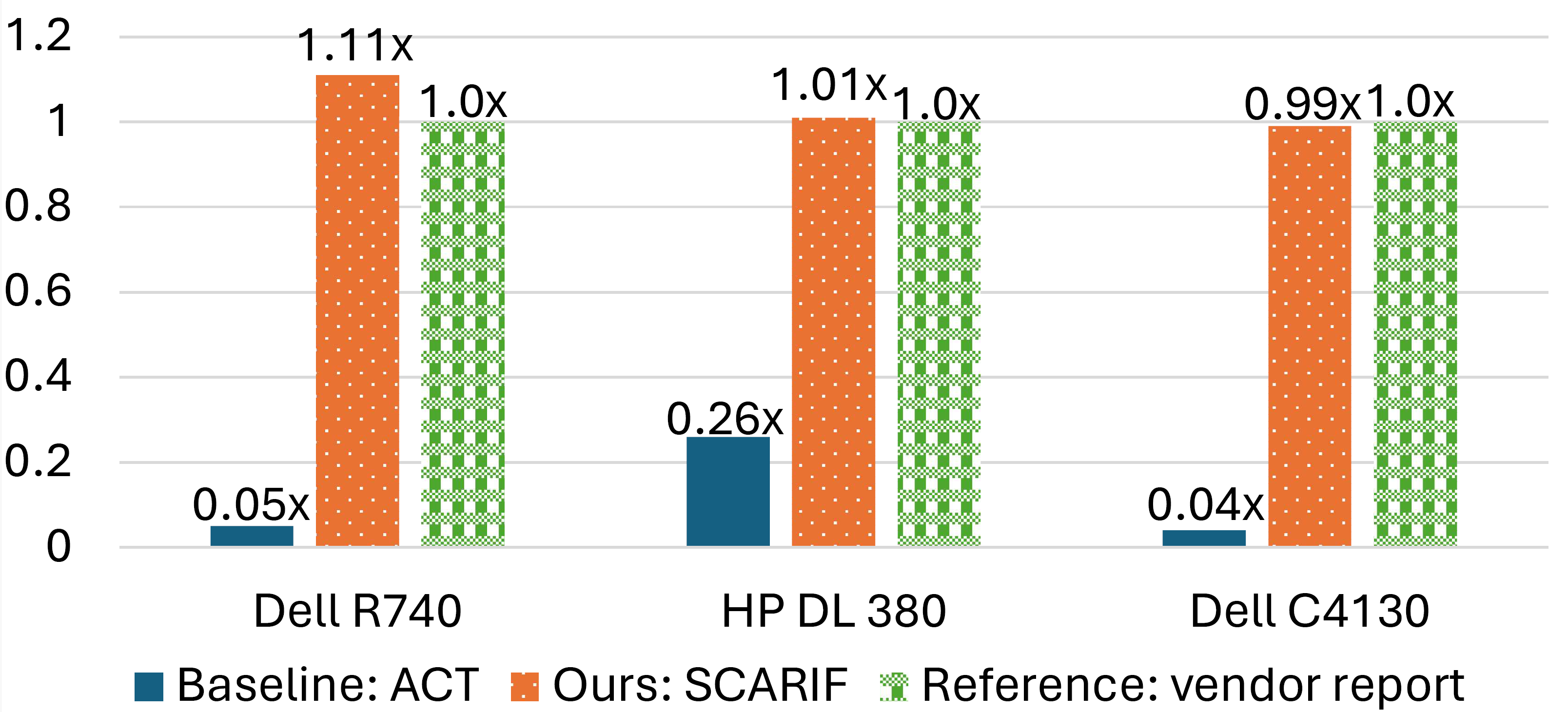 Performance of SCARIF on 3 different servers