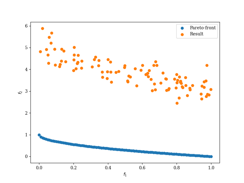 CMOPSO Pareto