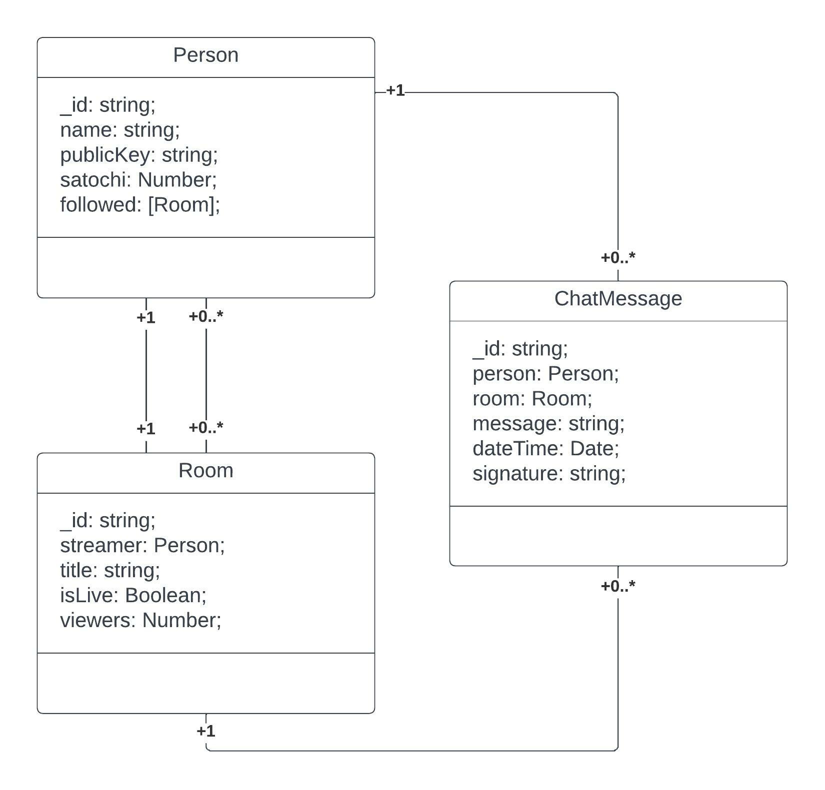 Class diagram