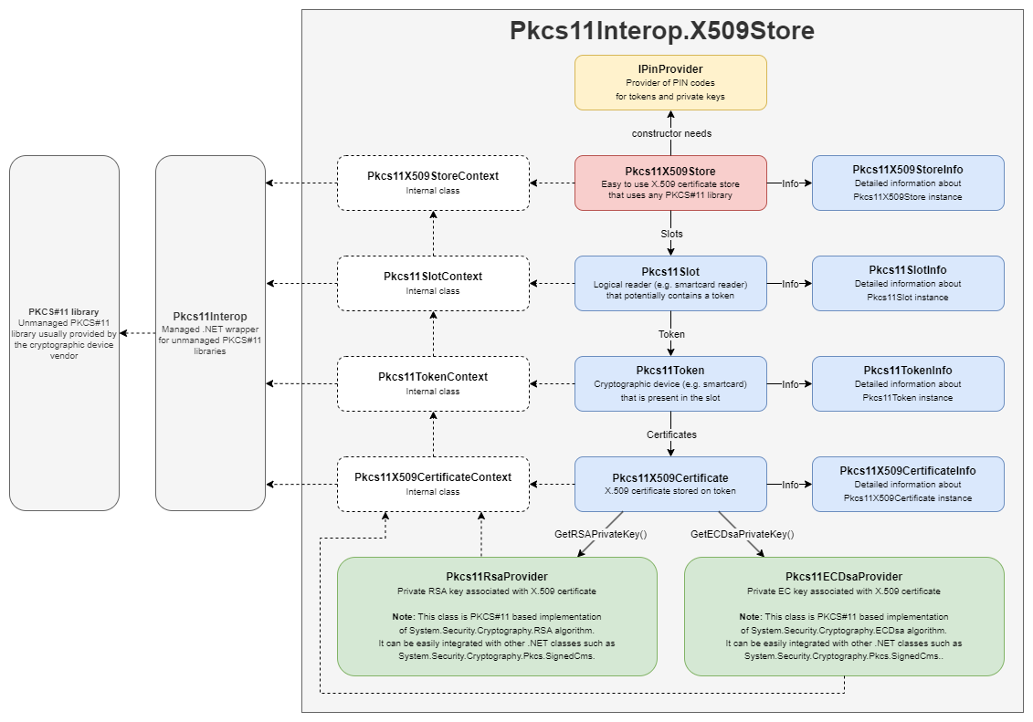 Pkcs11Interop.X509Store architecture