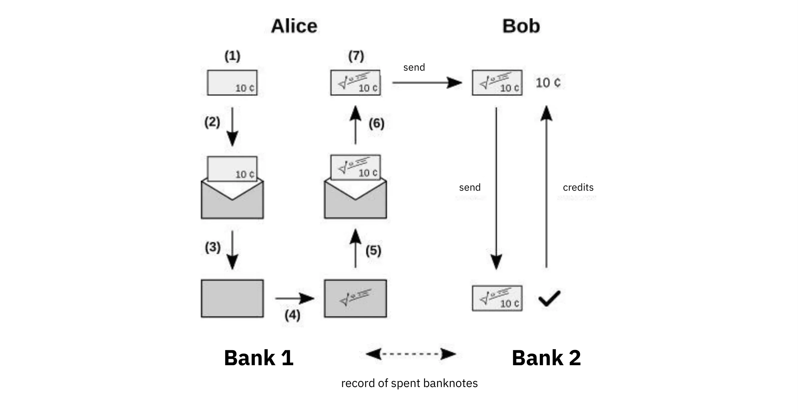Creation and replacement of a Chaumian note