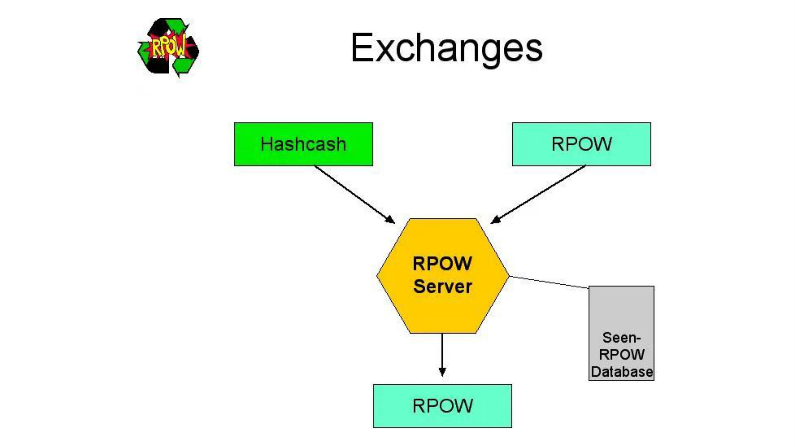 Exchange in RPOW