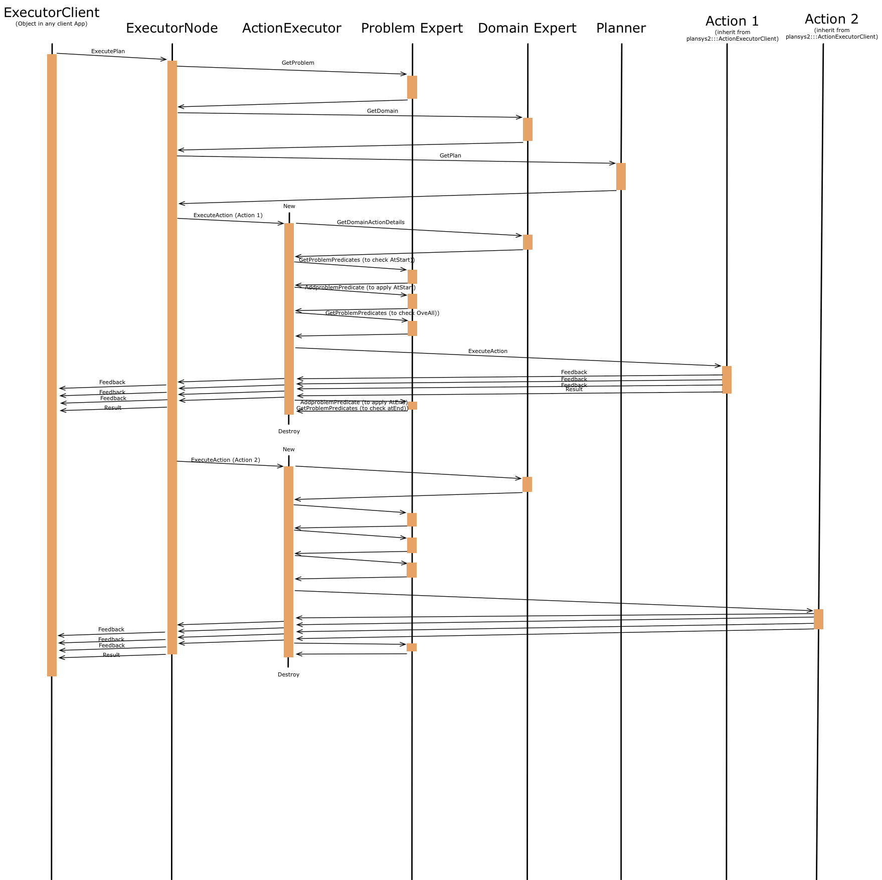 Executor Flow