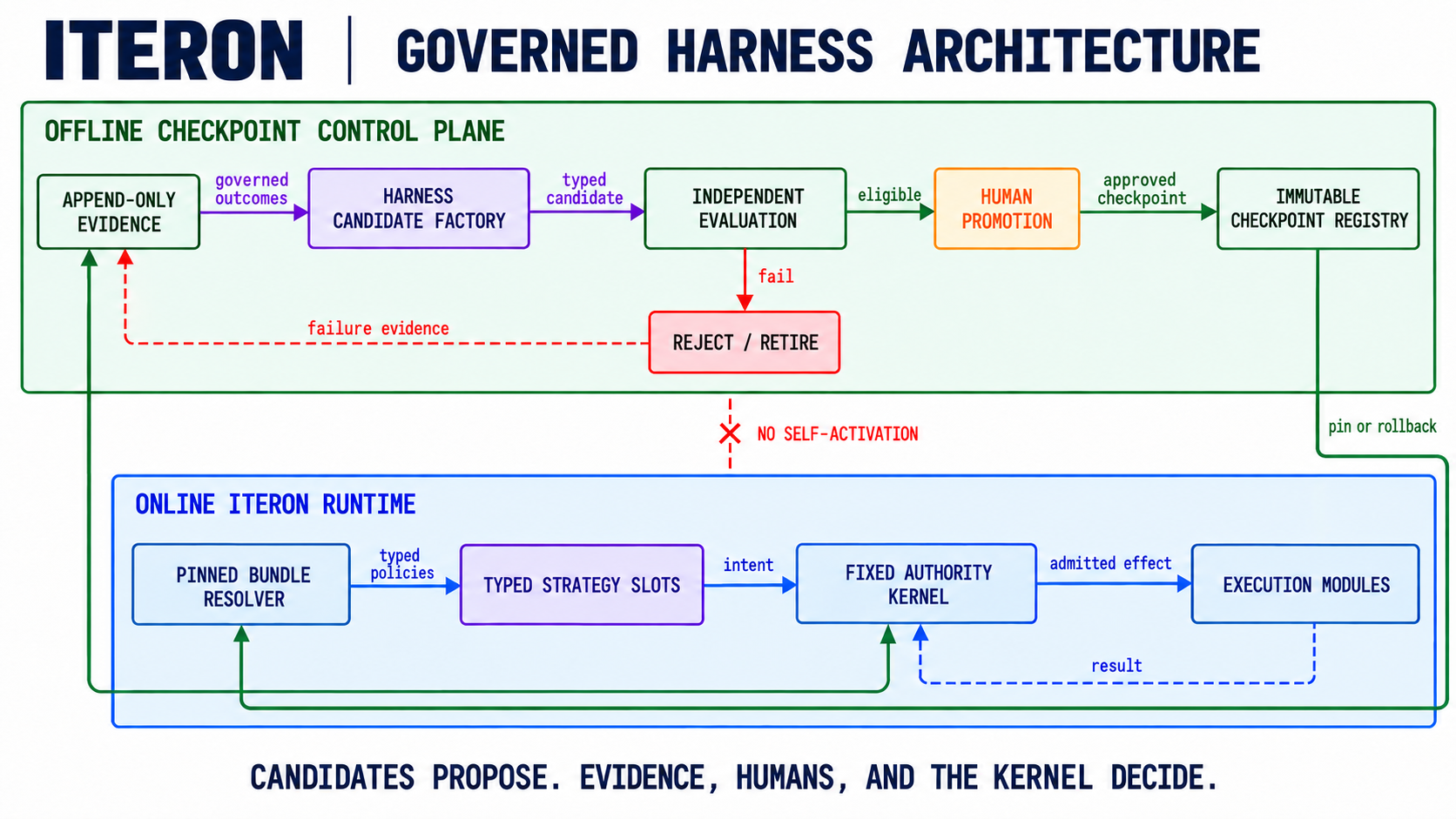 Iteron runtime architecture showing offline evaluation, human promotion, policy resolution, the fixed kernel, and bounded execution