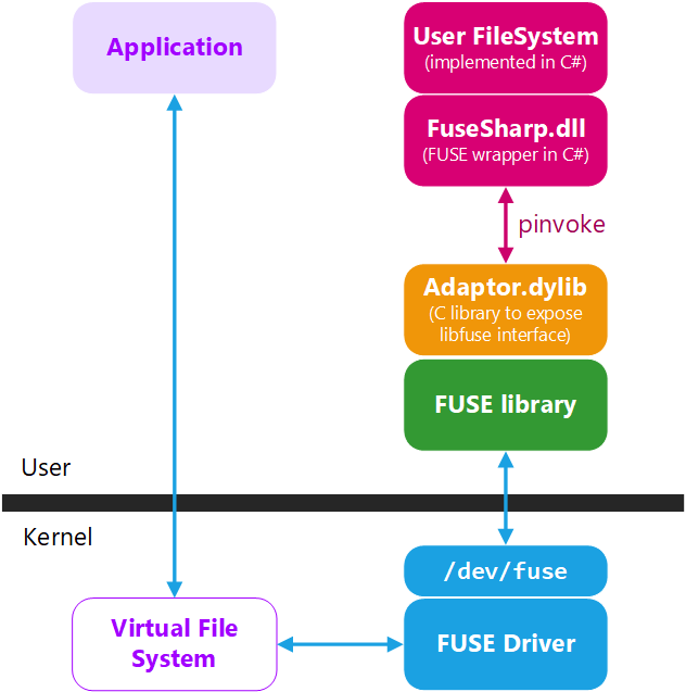 FuseSharp architecture overview