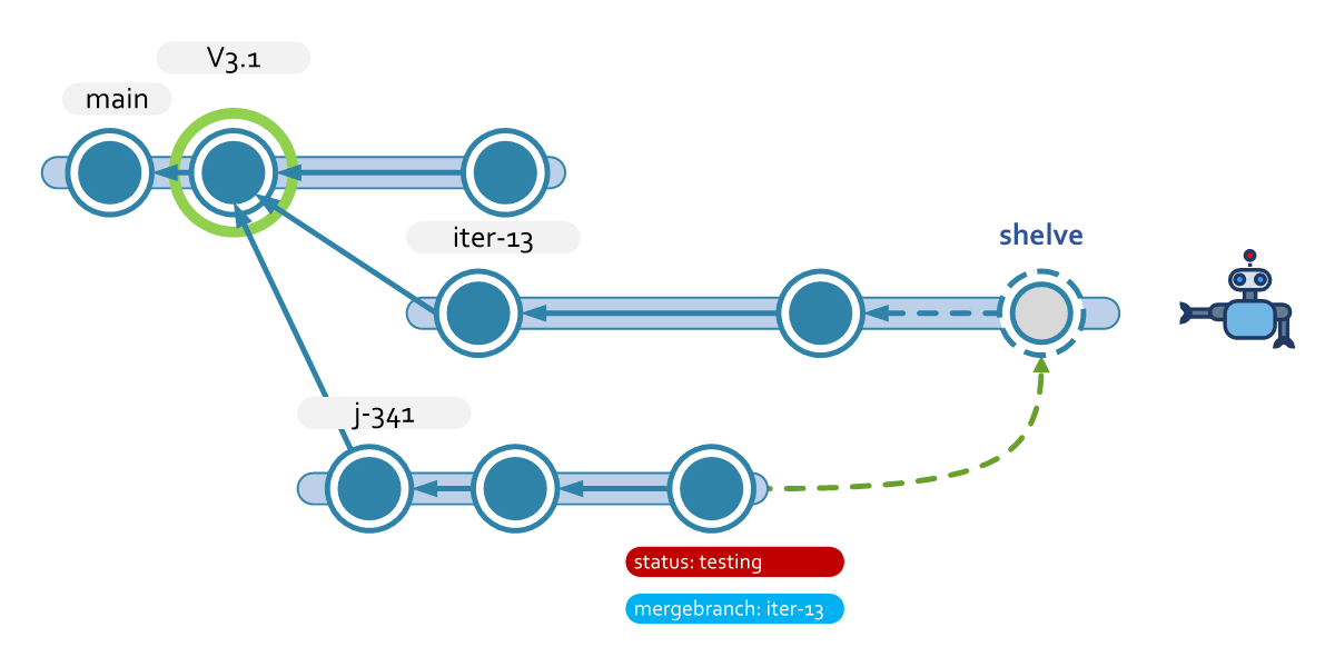 Scenario 1 merge to shelveset diagram