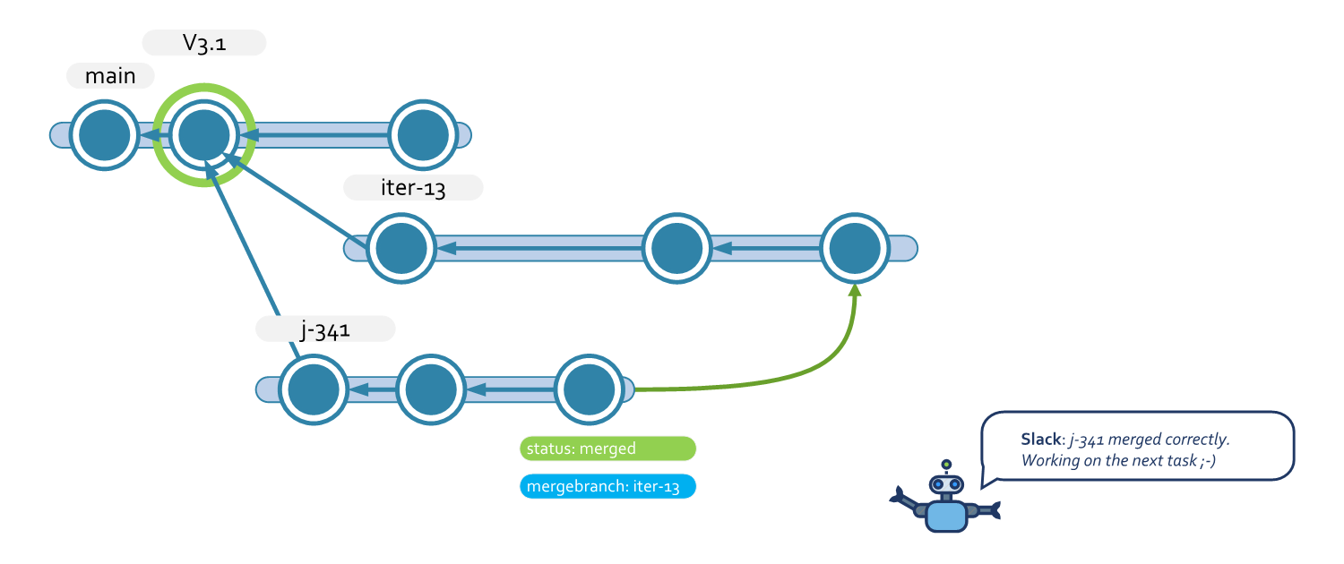 Scenario 1 merge to changeset confirmed diagram